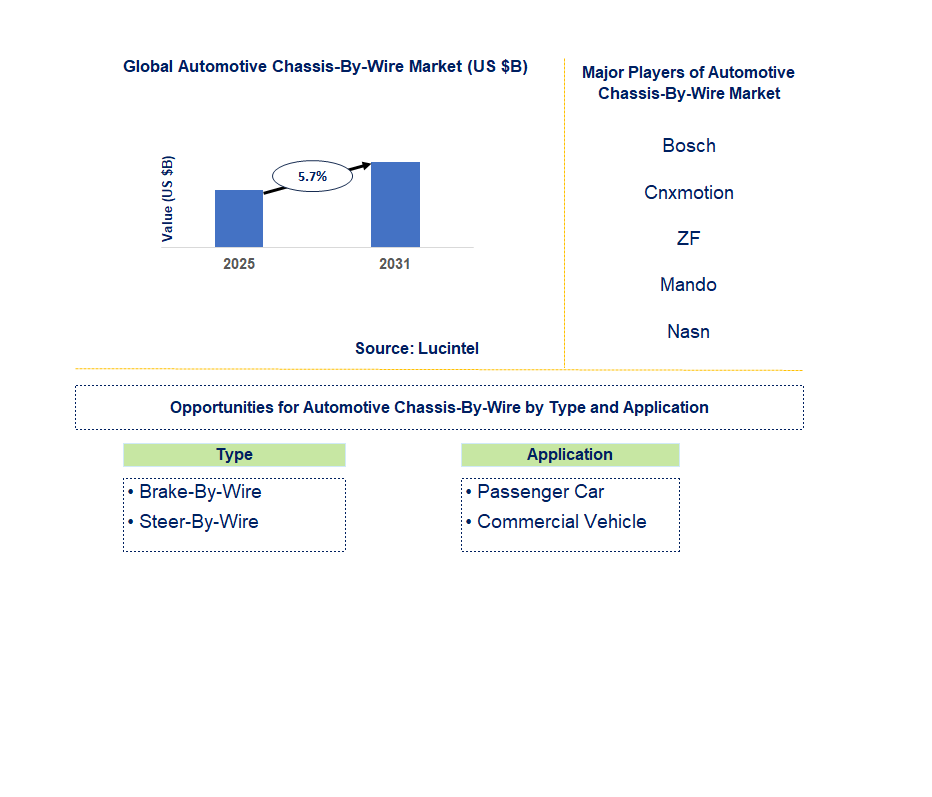Automotive Chassis-By-Wire Market Trends and Forecast